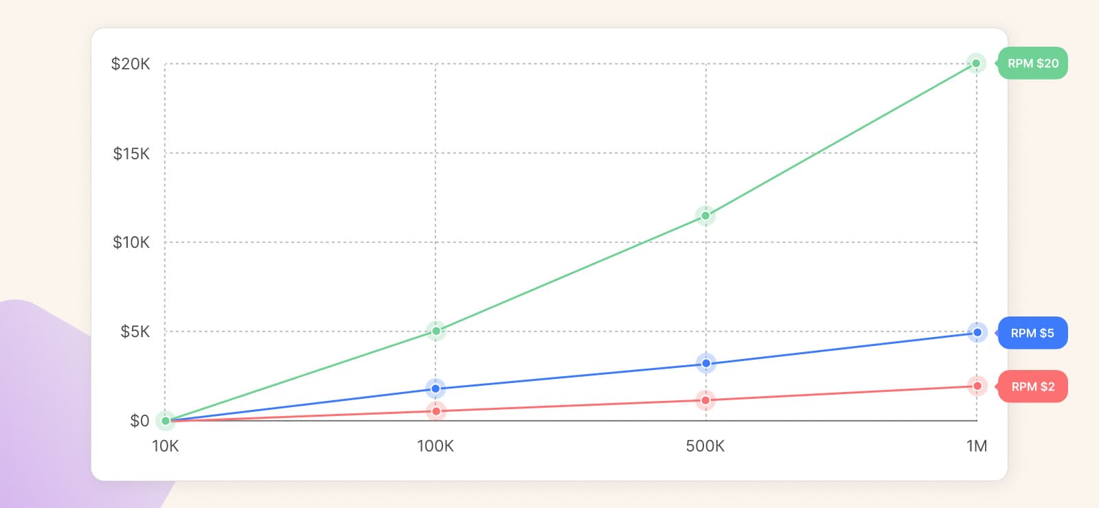 YouTube revenue growth by views