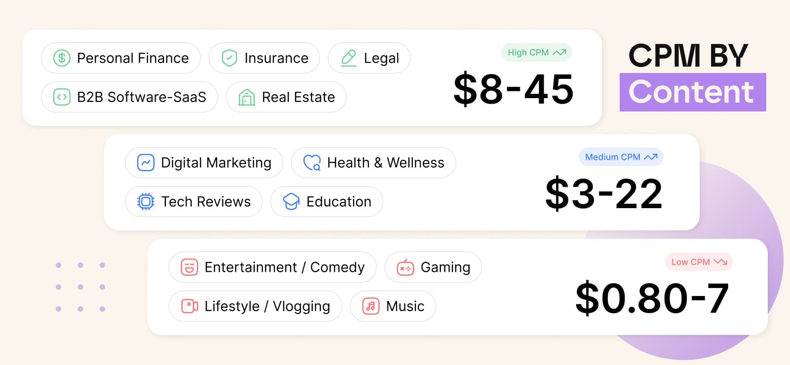 YouTube CPM by content niche