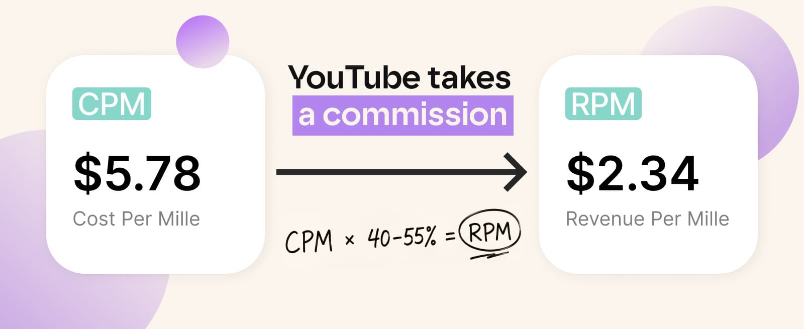 YouTube CPM to RPM commission formula
