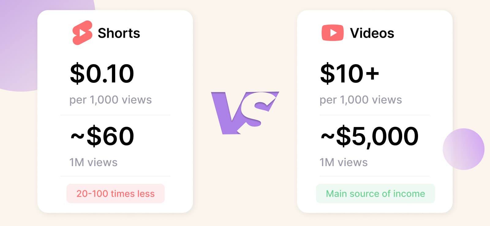YouTube Shorts vs long-form earnings